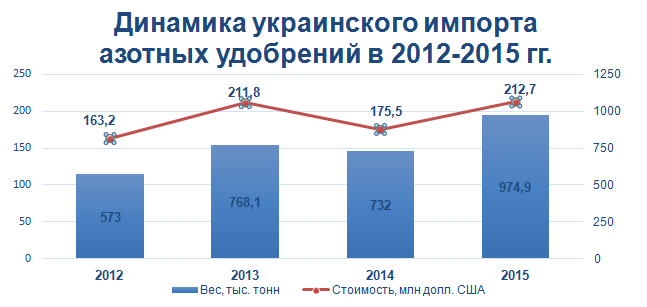 Продовольственная безопасность: как азотные удобрения стали оружием торговых войн